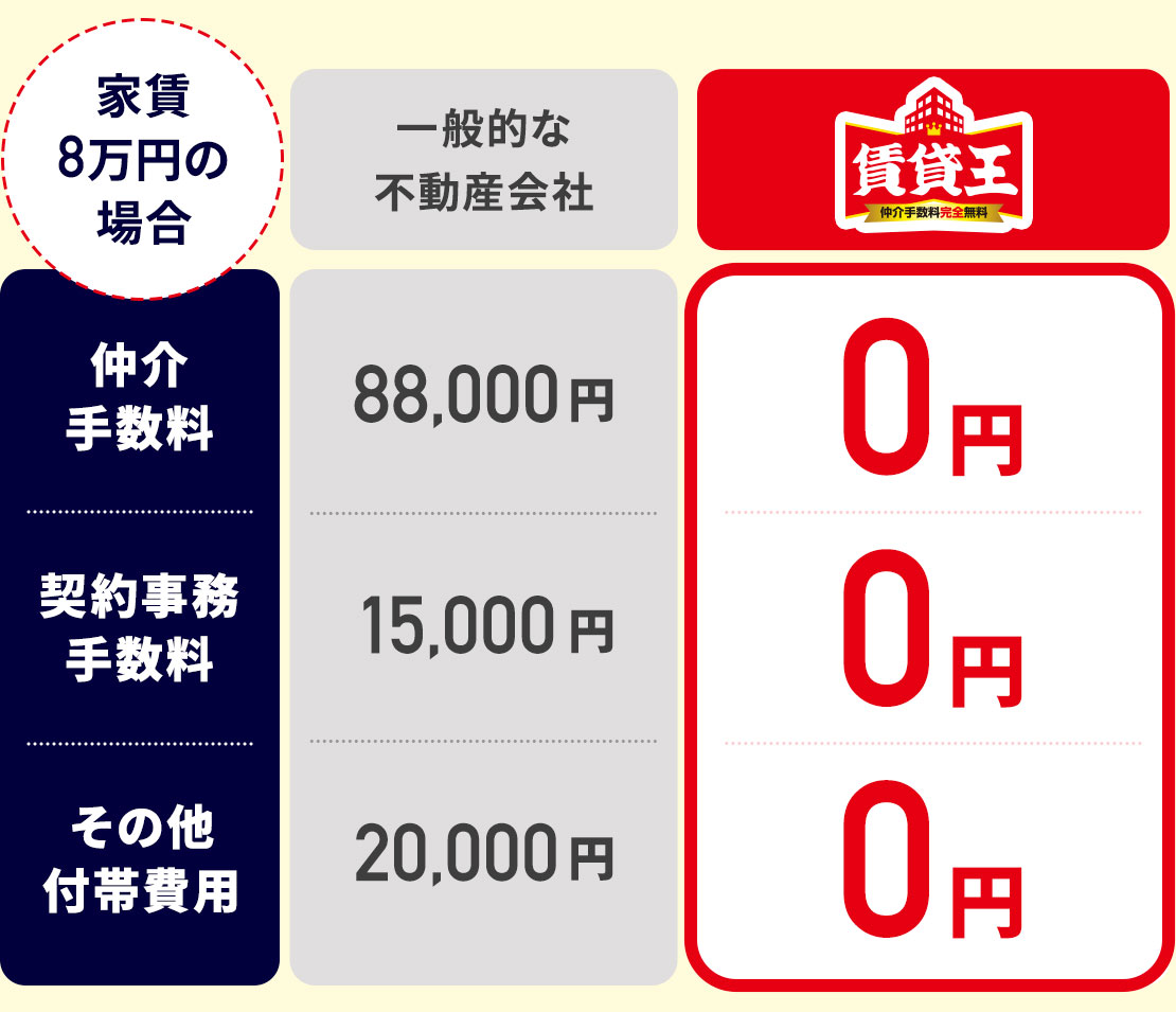 賃貸王は家賃8万円の場合 一般的な不動産会社 仲介手数料88,000円 契約事務手数料15,000円 その他付帯費用20,000円 賃貸王 仲介手数料0円 契約事務手数料0円 その他付帯費用0円